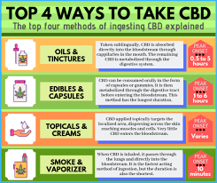 4 Ways to Take CBD